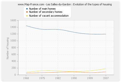 Les Salles-du-Gardon : Evolution of the types of housing